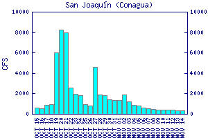 cfs graph